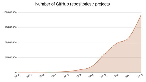 區(qū)塊鏈與互聯(lián)網(wǎng) 技術(shù)革命的雙生花，創(chuàng)新價值何在？